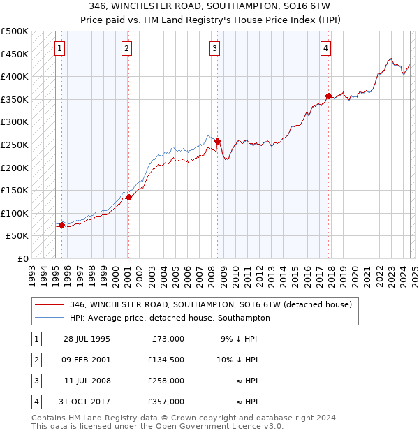 346, WINCHESTER ROAD, SOUTHAMPTON, SO16 6TW: Price paid vs HM Land Registry's House Price Index