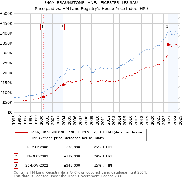 346A, BRAUNSTONE LANE, LEICESTER, LE3 3AU: Price paid vs HM Land Registry's House Price Index