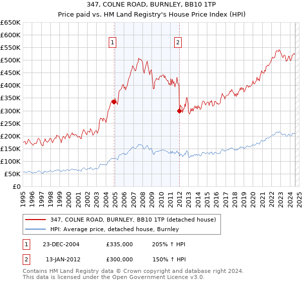 347, COLNE ROAD, BURNLEY, BB10 1TP: Price paid vs HM Land Registry's House Price Index