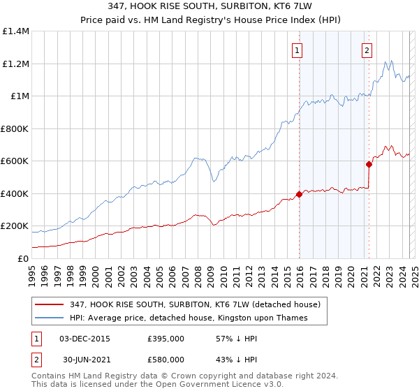 347, HOOK RISE SOUTH, SURBITON, KT6 7LW: Price paid vs HM Land Registry's House Price Index