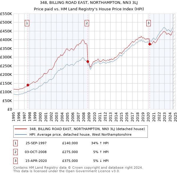 348, BILLING ROAD EAST, NORTHAMPTON, NN3 3LJ: Price paid vs HM Land Registry's House Price Index