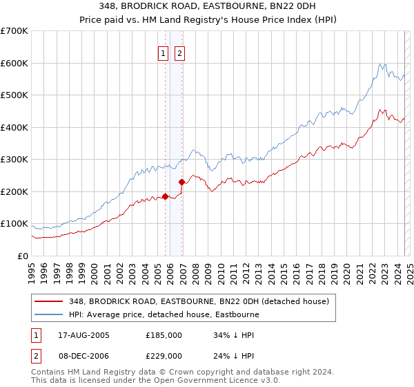 348, BRODRICK ROAD, EASTBOURNE, BN22 0DH: Price paid vs HM Land Registry's House Price Index