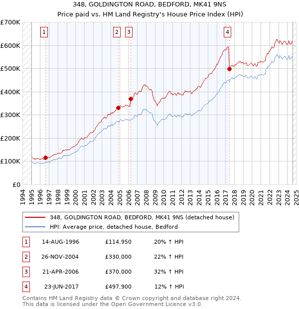 348, GOLDINGTON ROAD, BEDFORD, MK41 9NS: Price paid vs HM Land Registry's House Price Index