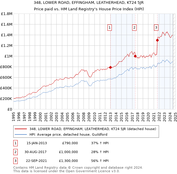 348, LOWER ROAD, EFFINGHAM, LEATHERHEAD, KT24 5JR: Price paid vs HM Land Registry's House Price Index