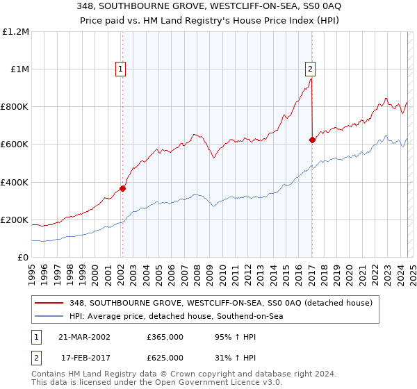 348, SOUTHBOURNE GROVE, WESTCLIFF-ON-SEA, SS0 0AQ: Price paid vs HM Land Registry's House Price Index