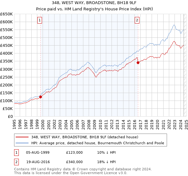 348, WEST WAY, BROADSTONE, BH18 9LF: Price paid vs HM Land Registry's House Price Index