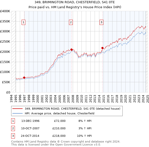 349, BRIMINGTON ROAD, CHESTERFIELD, S41 0TE: Price paid vs HM Land Registry's House Price Index