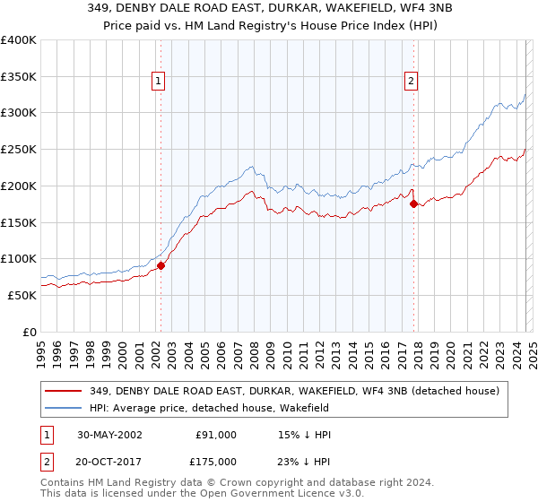 349, DENBY DALE ROAD EAST, DURKAR, WAKEFIELD, WF4 3NB: Price paid vs HM Land Registry's House Price Index