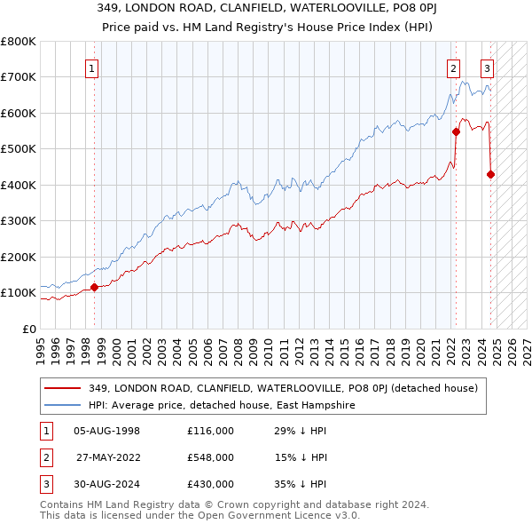 349, LONDON ROAD, CLANFIELD, WATERLOOVILLE, PO8 0PJ: Price paid vs HM Land Registry's House Price Index