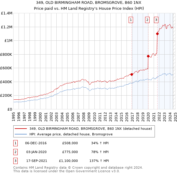 349, OLD BIRMINGHAM ROAD, BROMSGROVE, B60 1NX: Price paid vs HM Land Registry's House Price Index