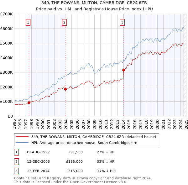 349, THE ROWANS, MILTON, CAMBRIDGE, CB24 6ZR: Price paid vs HM Land Registry's House Price Index