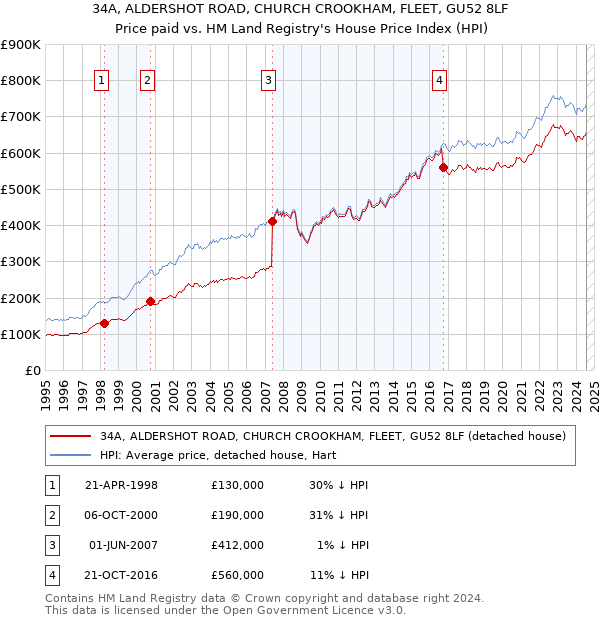 34A, ALDERSHOT ROAD, CHURCH CROOKHAM, FLEET, GU52 8LF: Price paid vs HM Land Registry's House Price Index