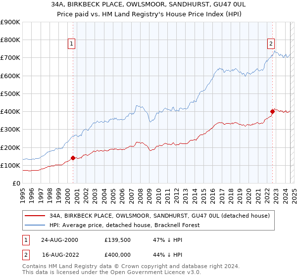 34A, BIRKBECK PLACE, OWLSMOOR, SANDHURST, GU47 0UL: Price paid vs HM Land Registry's House Price Index