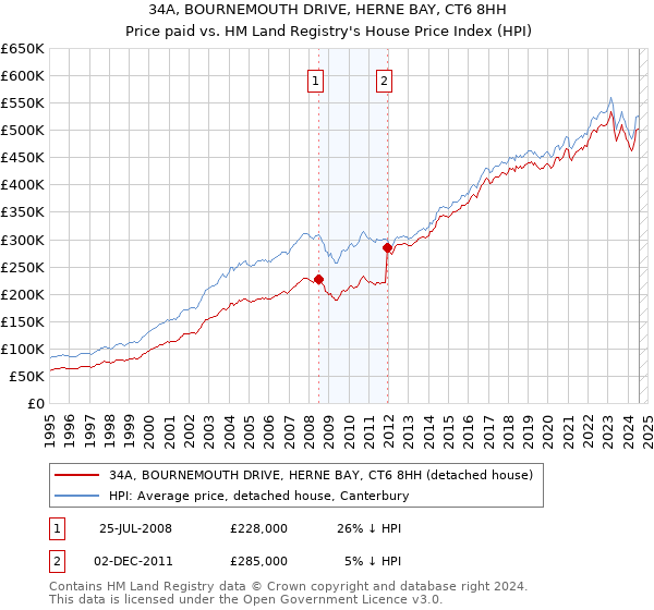 34A, BOURNEMOUTH DRIVE, HERNE BAY, CT6 8HH: Price paid vs HM Land Registry's House Price Index