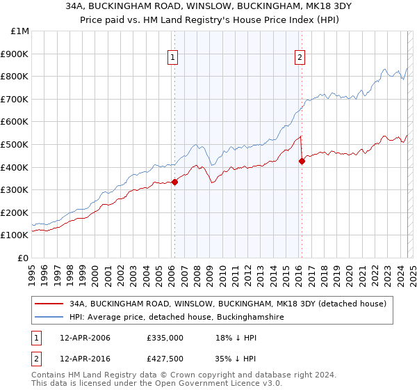 34A, BUCKINGHAM ROAD, WINSLOW, BUCKINGHAM, MK18 3DY: Price paid vs HM Land Registry's House Price Index