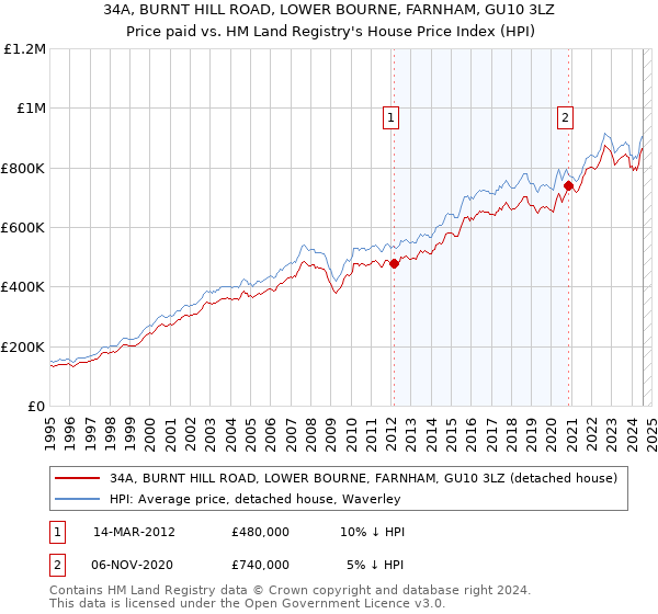 34A, BURNT HILL ROAD, LOWER BOURNE, FARNHAM, GU10 3LZ: Price paid vs HM Land Registry's House Price Index