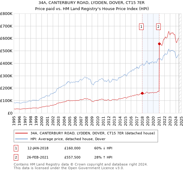 34A, CANTERBURY ROAD, LYDDEN, DOVER, CT15 7ER: Price paid vs HM Land Registry's House Price Index