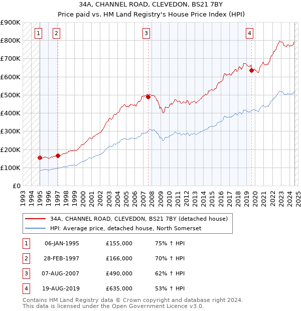 34A, CHANNEL ROAD, CLEVEDON, BS21 7BY: Price paid vs HM Land Registry's House Price Index