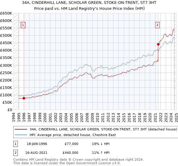 34A, CINDERHILL LANE, SCHOLAR GREEN, STOKE-ON-TRENT, ST7 3HT: Price paid vs HM Land Registry's House Price Index