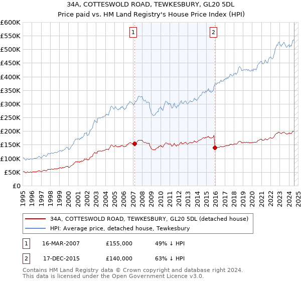 34A, COTTESWOLD ROAD, TEWKESBURY, GL20 5DL: Price paid vs HM Land Registry's House Price Index