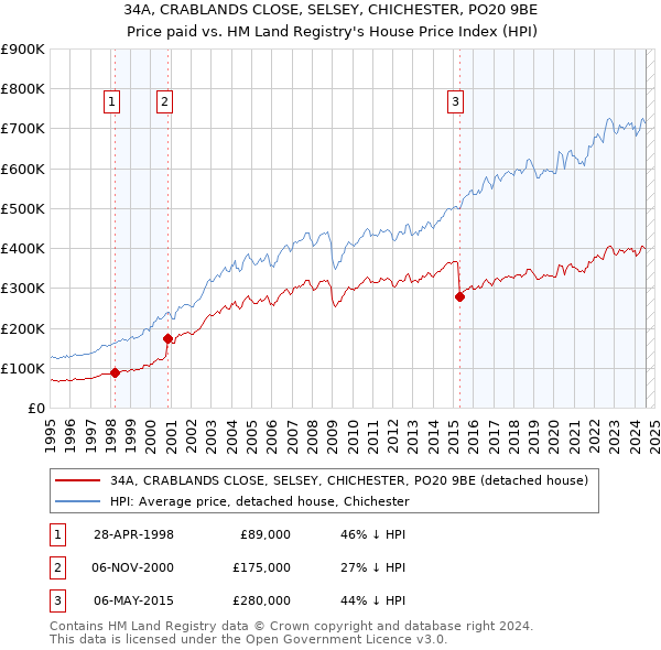 34A, CRABLANDS CLOSE, SELSEY, CHICHESTER, PO20 9BE: Price paid vs HM Land Registry's House Price Index