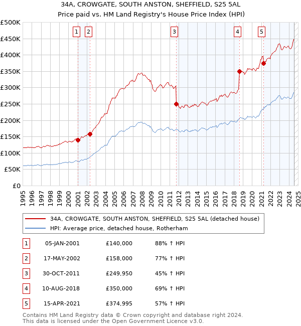 34A, CROWGATE, SOUTH ANSTON, SHEFFIELD, S25 5AL: Price paid vs HM Land Registry's House Price Index