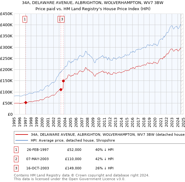 34A, DELAWARE AVENUE, ALBRIGHTON, WOLVERHAMPTON, WV7 3BW: Price paid vs HM Land Registry's House Price Index