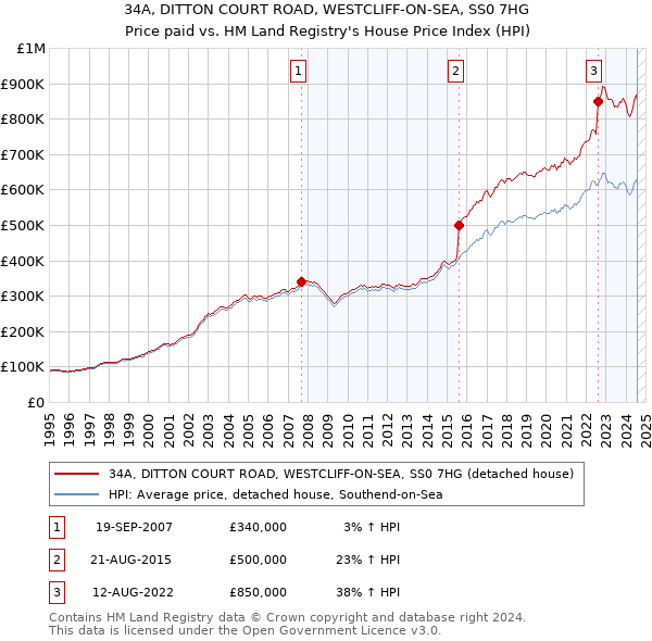 34A, DITTON COURT ROAD, WESTCLIFF-ON-SEA, SS0 7HG: Price paid vs HM Land Registry's House Price Index