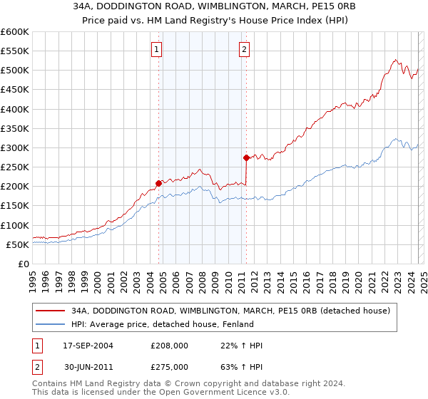 34A, DODDINGTON ROAD, WIMBLINGTON, MARCH, PE15 0RB: Price paid vs HM Land Registry's House Price Index