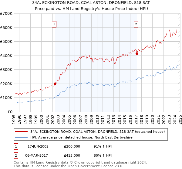 34A, ECKINGTON ROAD, COAL ASTON, DRONFIELD, S18 3AT: Price paid vs HM Land Registry's House Price Index