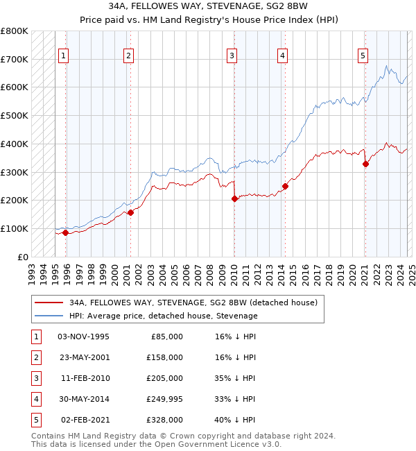 34A, FELLOWES WAY, STEVENAGE, SG2 8BW: Price paid vs HM Land Registry's House Price Index