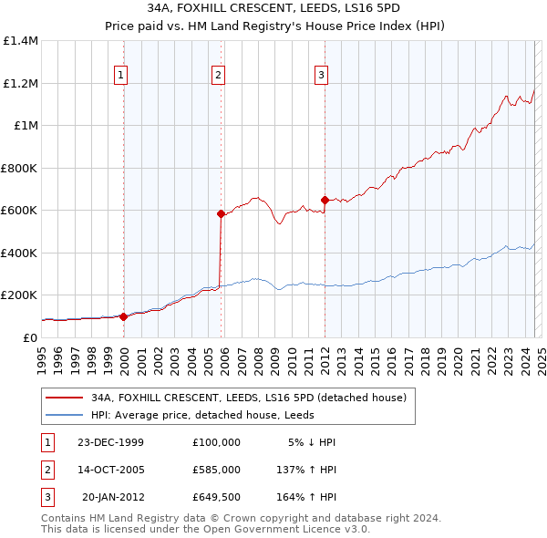 34A, FOXHILL CRESCENT, LEEDS, LS16 5PD: Price paid vs HM Land Registry's House Price Index