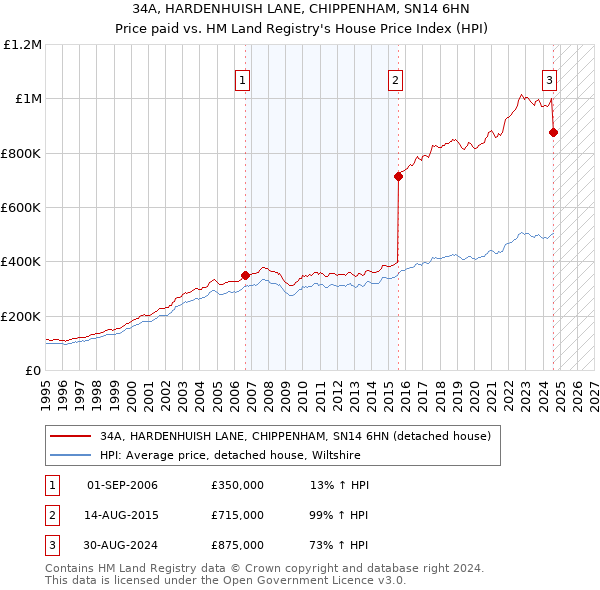 34A, HARDENHUISH LANE, CHIPPENHAM, SN14 6HN: Price paid vs HM Land Registry's House Price Index