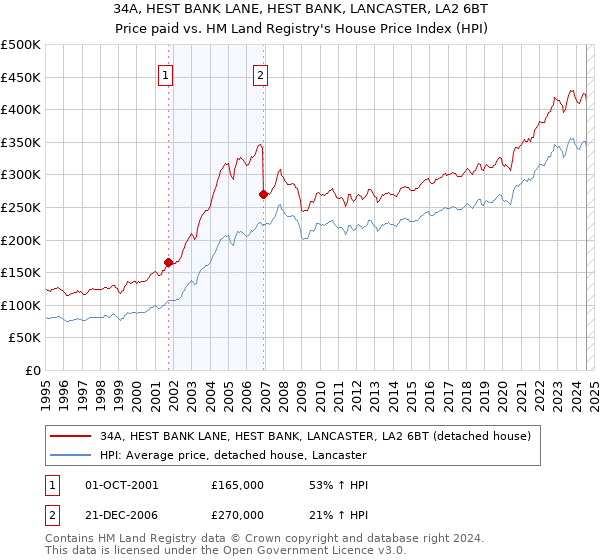 34A, HEST BANK LANE, HEST BANK, LANCASTER, LA2 6BT: Price paid vs HM Land Registry's House Price Index