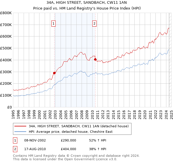 34A, HIGH STREET, SANDBACH, CW11 1AN: Price paid vs HM Land Registry's House Price Index