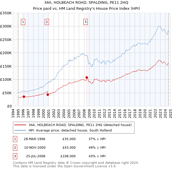 34A, HOLBEACH ROAD, SPALDING, PE11 2HQ: Price paid vs HM Land Registry's House Price Index