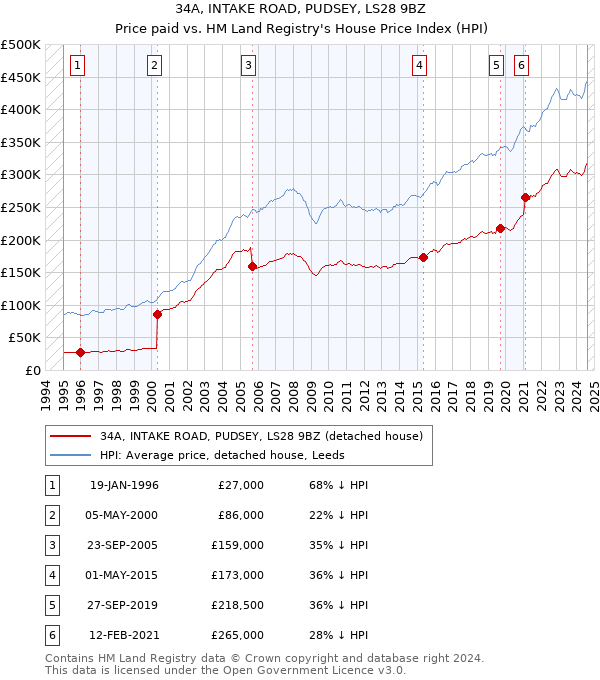 34A, INTAKE ROAD, PUDSEY, LS28 9BZ: Price paid vs HM Land Registry's House Price Index