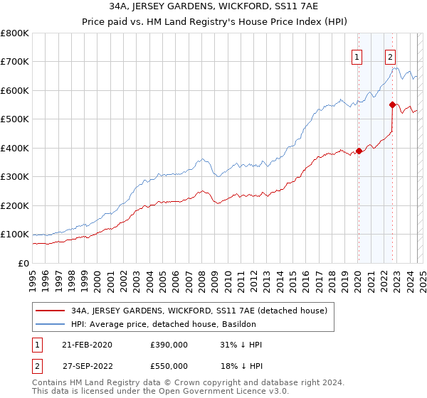 34A, JERSEY GARDENS, WICKFORD, SS11 7AE: Price paid vs HM Land Registry's House Price Index