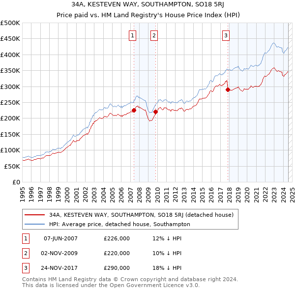 34A, KESTEVEN WAY, SOUTHAMPTON, SO18 5RJ: Price paid vs HM Land Registry's House Price Index