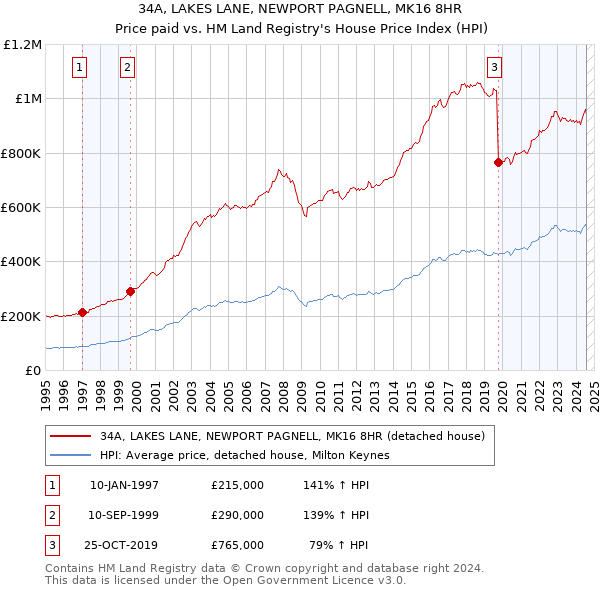 34A, LAKES LANE, NEWPORT PAGNELL, MK16 8HR: Price paid vs HM Land Registry's House Price Index