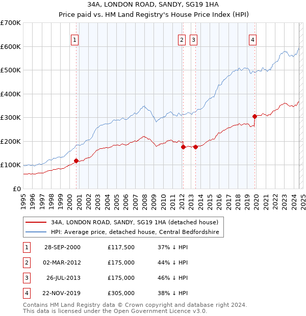 34A, LONDON ROAD, SANDY, SG19 1HA: Price paid vs HM Land Registry's House Price Index