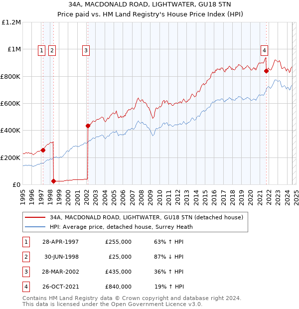 34A, MACDONALD ROAD, LIGHTWATER, GU18 5TN: Price paid vs HM Land Registry's House Price Index