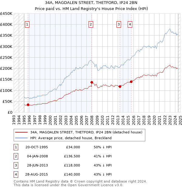 34A, MAGDALEN STREET, THETFORD, IP24 2BN: Price paid vs HM Land Registry's House Price Index