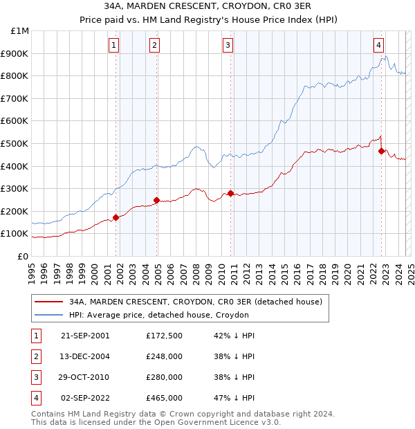 34A, MARDEN CRESCENT, CROYDON, CR0 3ER: Price paid vs HM Land Registry's House Price Index