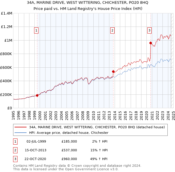 34A, MARINE DRIVE, WEST WITTERING, CHICHESTER, PO20 8HQ: Price paid vs HM Land Registry's House Price Index