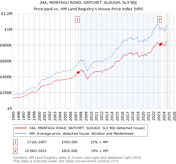 34A, MONTAGU ROAD, DATCHET, SLOUGH, SL3 9DJ: Price paid vs HM Land Registry's House Price Index