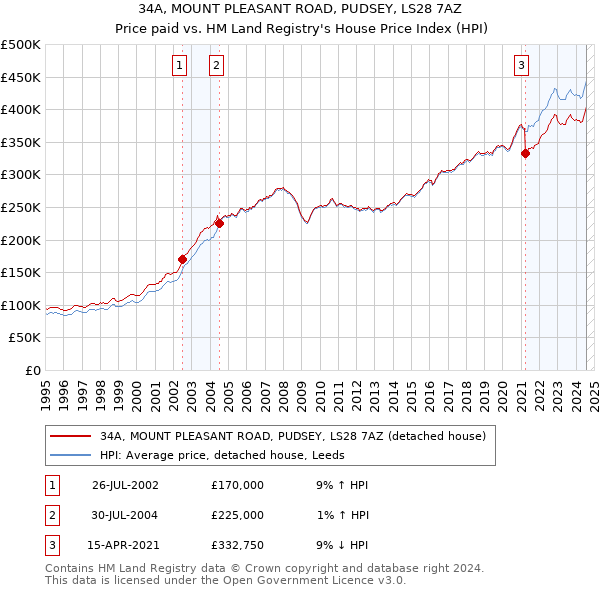 34A, MOUNT PLEASANT ROAD, PUDSEY, LS28 7AZ: Price paid vs HM Land Registry's House Price Index