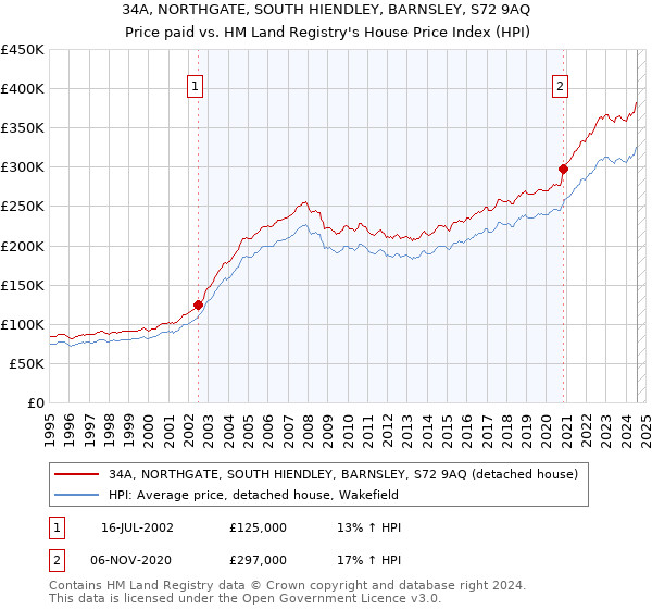 34A, NORTHGATE, SOUTH HIENDLEY, BARNSLEY, S72 9AQ: Price paid vs HM Land Registry's House Price Index