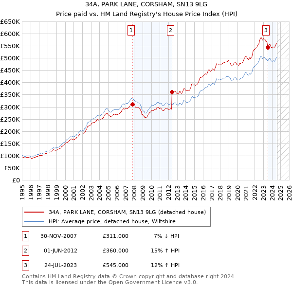 34A, PARK LANE, CORSHAM, SN13 9LG: Price paid vs HM Land Registry's House Price Index