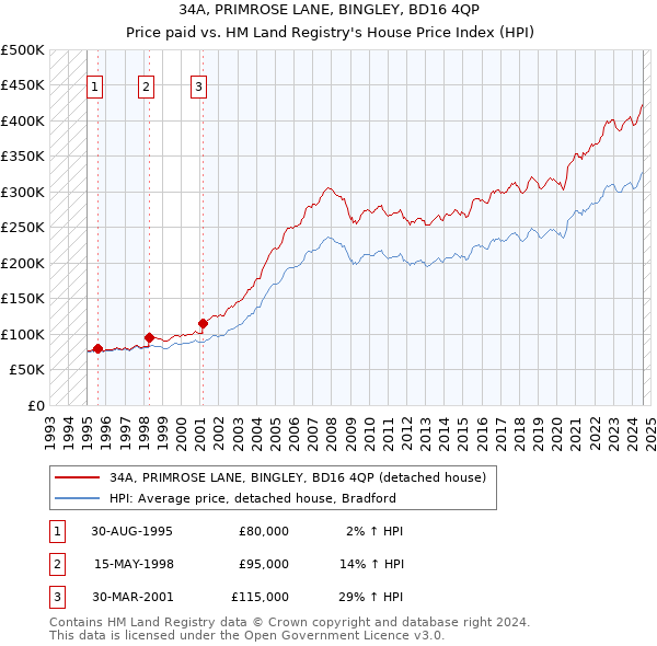 34A, PRIMROSE LANE, BINGLEY, BD16 4QP: Price paid vs HM Land Registry's House Price Index